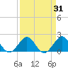 Miami tide chart for Thursday, March 31, 2022