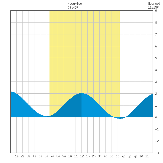 Miami tide chart for Monday, March 7, 2022
