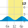 Miami tide chart for Tuesday, April 12, 2022