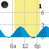 Miami tide chart for Friday, April 1, 2022