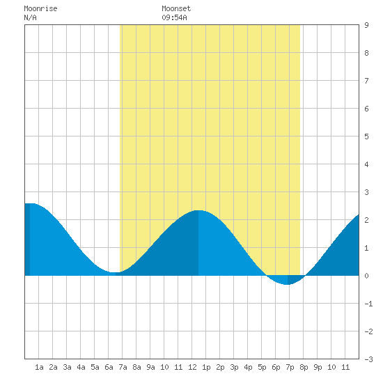 Miami tide chart for Wednesday, April 20, 2022