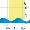 Miami tide chart for Friday, April 8, 2022