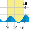 Miami tide chart for Sunday, May 15, 2022