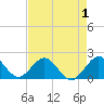 Miami tide chart for Sunday, May 1, 2022