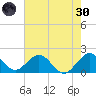 Miami tide chart for Monday, May 30, 2022