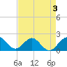 Miami tide chart for Tuesday, May 3, 2022