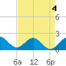 Miami tide chart for Wednesday, May 4, 2022