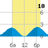 Miami tide chart for Friday, June 10, 2022