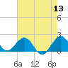 Miami tide chart for Monday, June 13, 2022