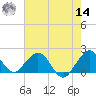 Miami tide chart for Tuesday, June 14, 2022