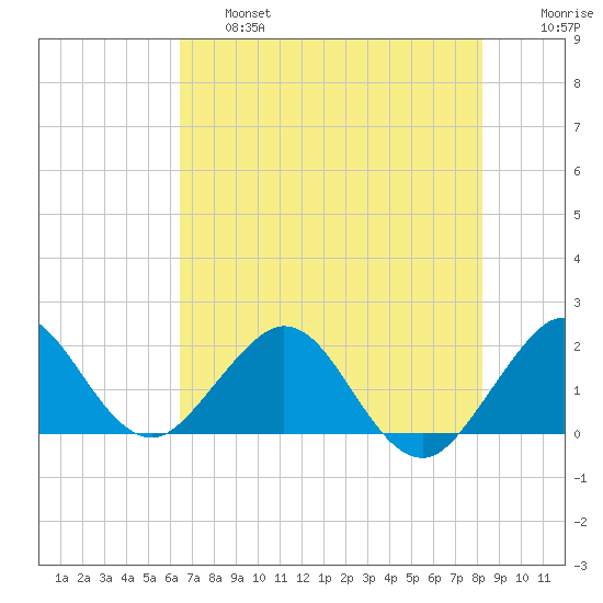 Miami tide chart for Thursday, June 16, 2022