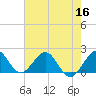 Miami tide chart for Thursday, June 16, 2022