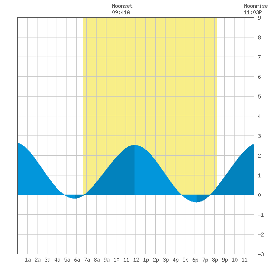 Miami tide chart for Saturday, July 16, 2022