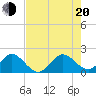 Miami tide chart for Wednesday, July 20, 2022