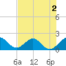 Miami tide chart for Saturday, July 2, 2022