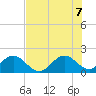 Miami tide chart for Thursday, July 7, 2022