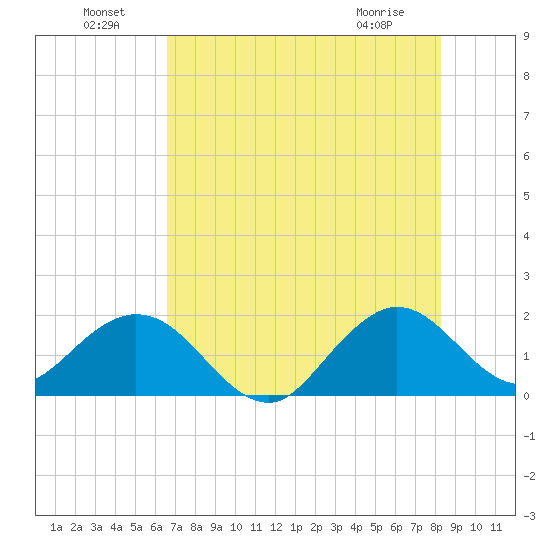 Miami tide chart for Saturday, July 9, 2022