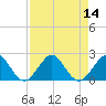 Miami tide chart for Sunday, August 14, 2022