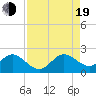 Miami tide chart for Friday, August 19, 2022
