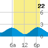 Miami tide chart for Monday, August 22, 2022