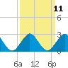 Miami tide chart for Sunday, September 11, 2022