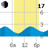 Miami tide chart for Saturday, September 17, 2022
