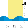 Miami tide chart for Sunday, September 18, 2022