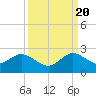 Miami tide chart for Tuesday, September 20, 2022