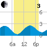 Miami tide chart for Saturday, September 3, 2022