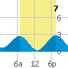 Miami tide chart for Wednesday, September 7, 2022