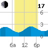 Miami tide chart for Monday, October 17, 2022