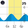 Miami tide chart for Tuesday, October 25, 2022