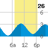 Miami tide chart for Wednesday, October 26, 2022