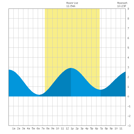 Miami tide chart for Saturday, October 29, 2022