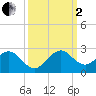 Miami tide chart for Sunday, October 2, 2022
