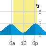 Miami tide chart for Wednesday, October 5, 2022