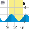 Miami tide chart for Sunday, October 9, 2022