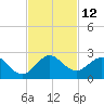 Miami tide chart for Saturday, November 12, 2022