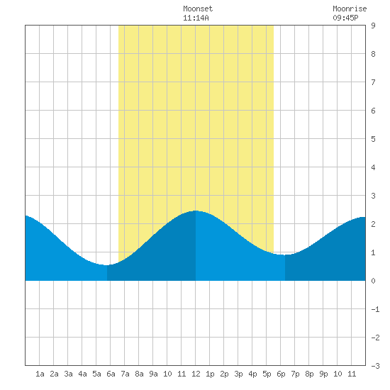 Miami tide chart for Sunday, November 13, 2022