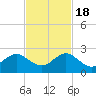Miami tide chart for Friday, November 18, 2022