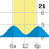 Miami tide chart for Monday, November 21, 2022