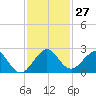 Miami tide chart for Sunday, November 27, 2022