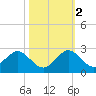 Miami tide chart for Wednesday, November 2, 2022