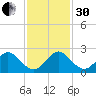 Miami tide chart for Wednesday, November 30, 2022