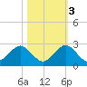 Miami tide chart for Thursday, November 3, 2022