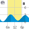 Miami tide chart for Tuesday, November 8, 2022
