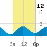 Miami tide chart for Monday, December 12, 2022