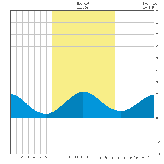 Miami tide chart for Tuesday, December 13, 2022