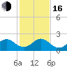 Miami tide chart for Friday, December 16, 2022