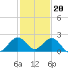 Miami tide chart for Tuesday, December 20, 2022